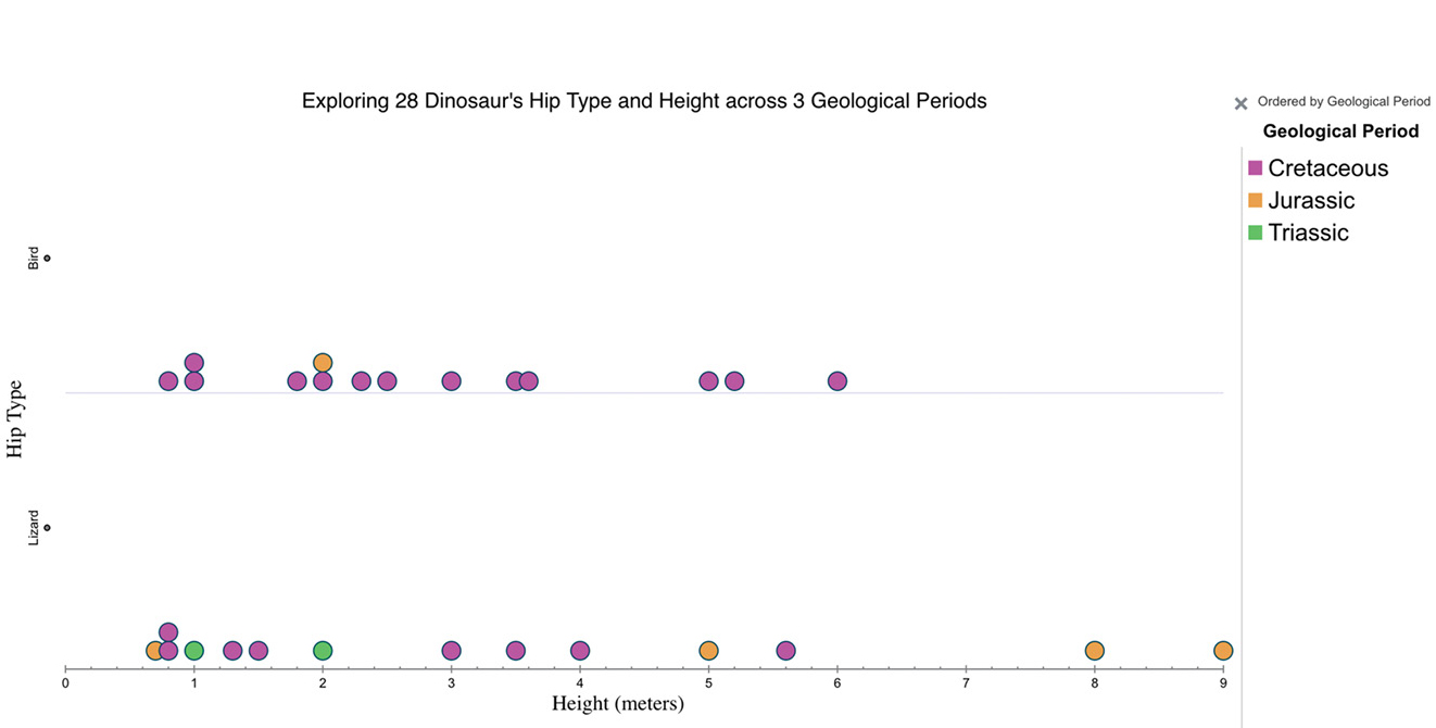 Figure 1: Example graph of exploring two of seven anatomical features (hip type and height) of 28 dinosaurs across three Geologic Periods using Tuva’s freely available Dinosaurs data set (see Online Resources).