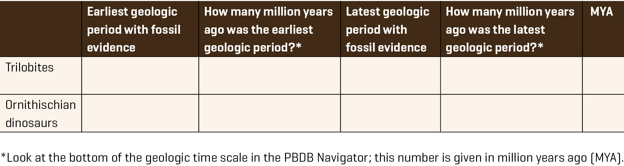 Student data table for determining earliest and latest geologic periods with evidence of Ornithischia dinosaurs and trilobites. Modified from the Life through Time lesson linked on the PBDB (George 2017).