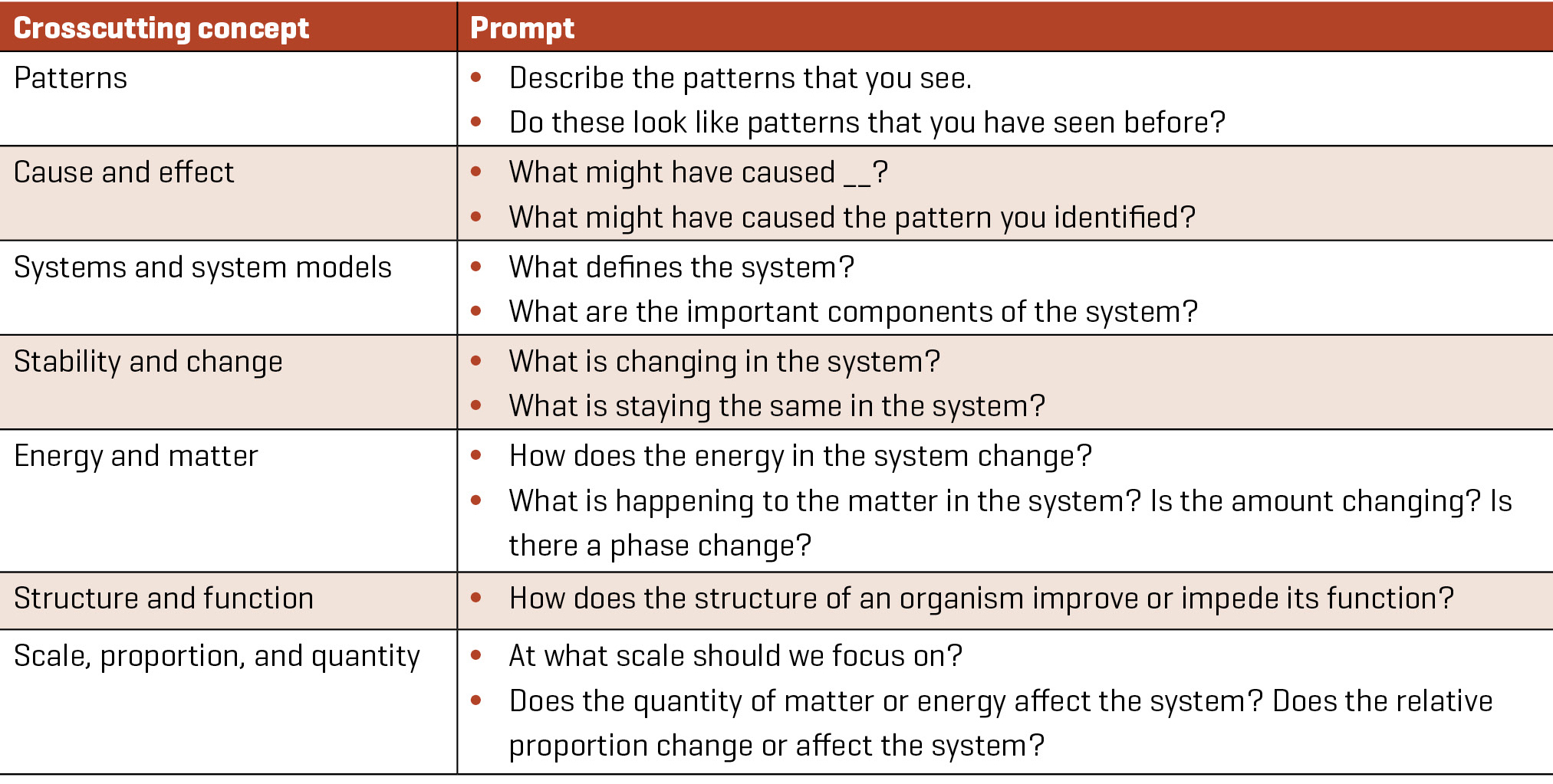 Using crosscutting concepts as thinking prompts. 