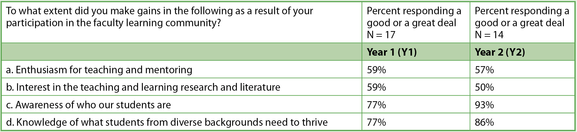 Changes in attitudes and knowledge.