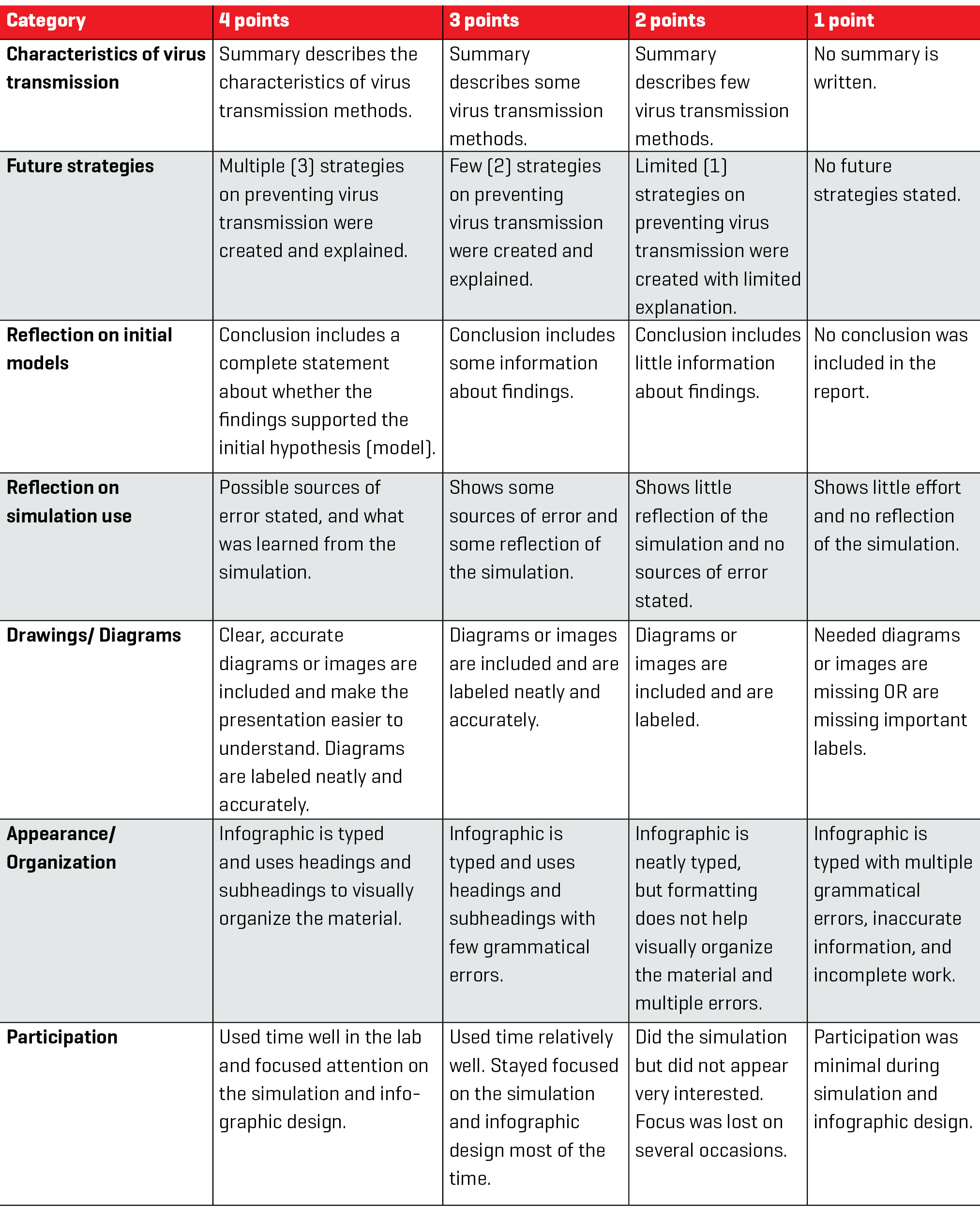 Rubric for infographic assessment.