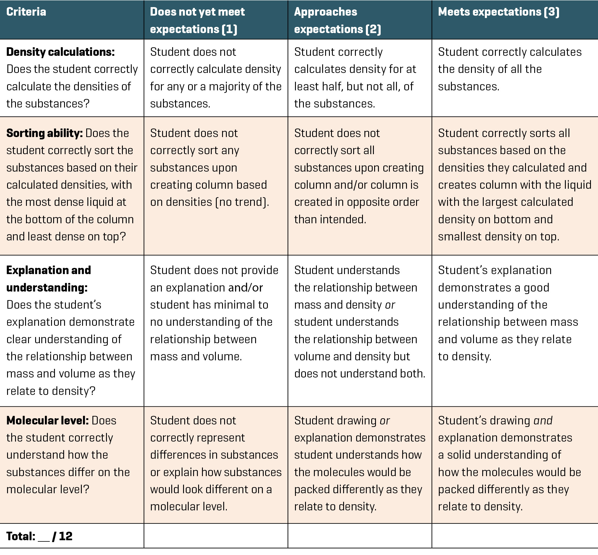 Rubric for assessing students’ knowledge of density and ability to create DIY column.