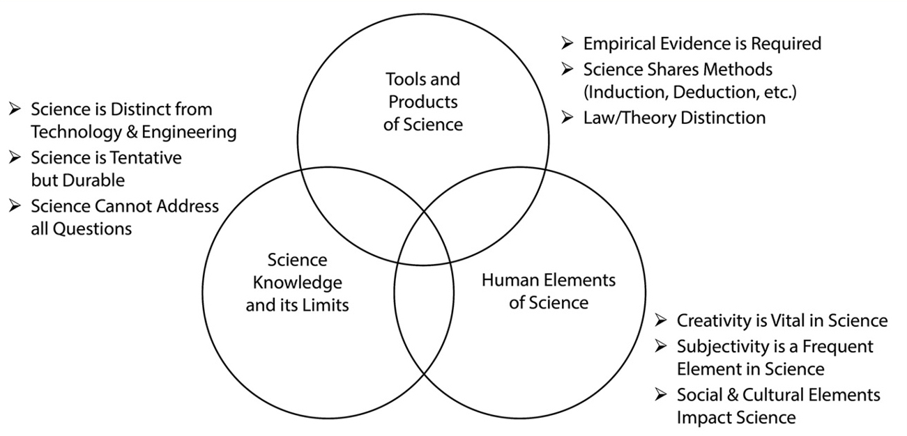 The major elements of the Nature of Science for science instruction.