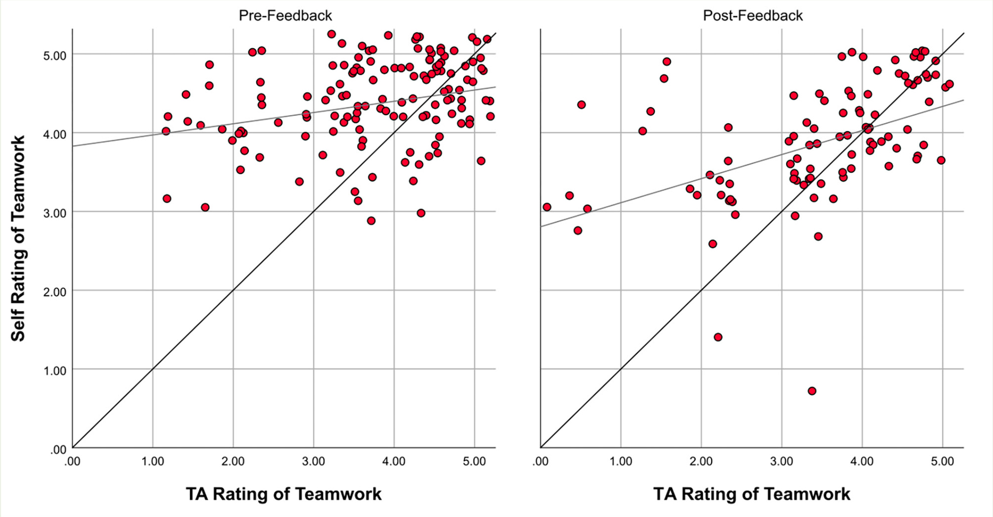 Accuracy of student self-assessments relative to the UTA assessments. Each red dot represents one student’s self-assessment versus the UTA assessment. The solid black line represents perfect agreement (y = x), and the lighter black line is a line of best fit for the red dots.