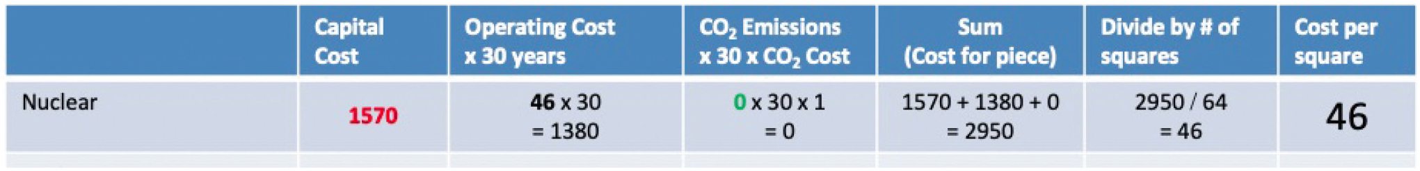 Sample calculation showing how students would calculate the cost of one nuclear game piece over a 30-year period.