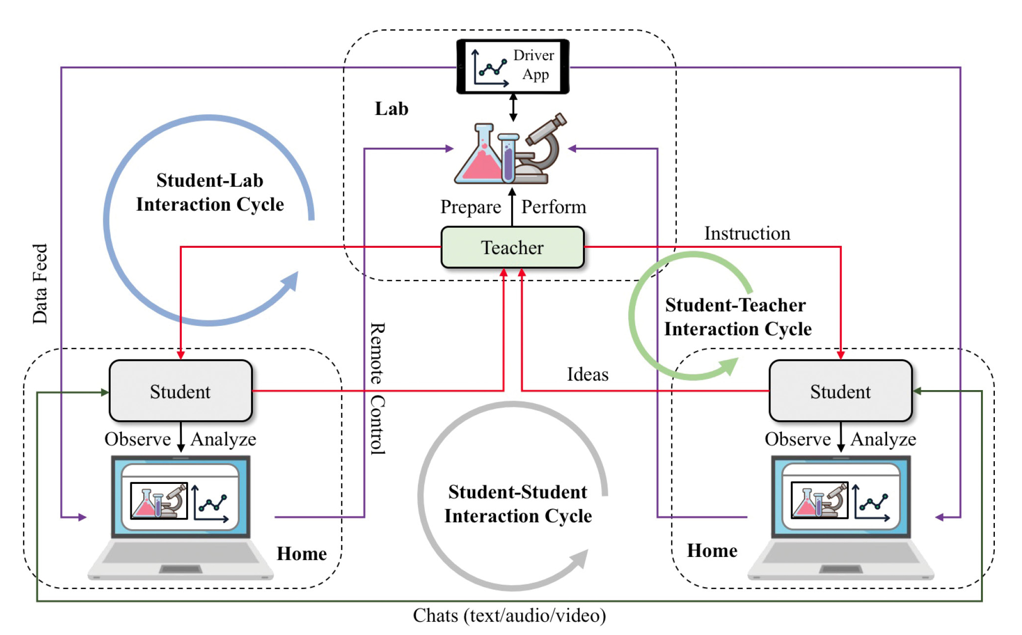 The remote inquiry instructional model comprises three interaction cycles: 1) the student-teacher interaction cycle, where the teacher delivers inquiry instructions to the students, and the students present experiment ideas and designs to the teacher; 2) the student-lab interaction cycle, where the students both receive the data feed from the remote labs (prepared and performed by the teacher) and can request remote control of the lab equipment; 3) the student-student interaction cycle, where the students o