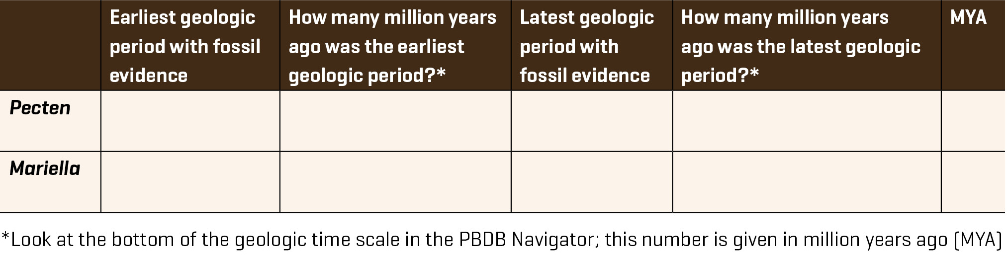 Student data table for calculating the time range of Pecten and Mariella fossils. Modified from the Life through Time lesson linked on the PBDB (George 2017).