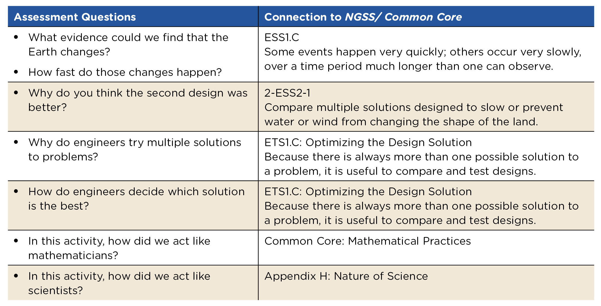 Alignment to NGSS/Common Core.