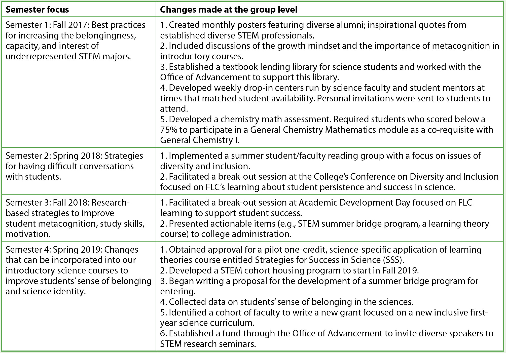 Changes at the group level after faculty learning community involvement.