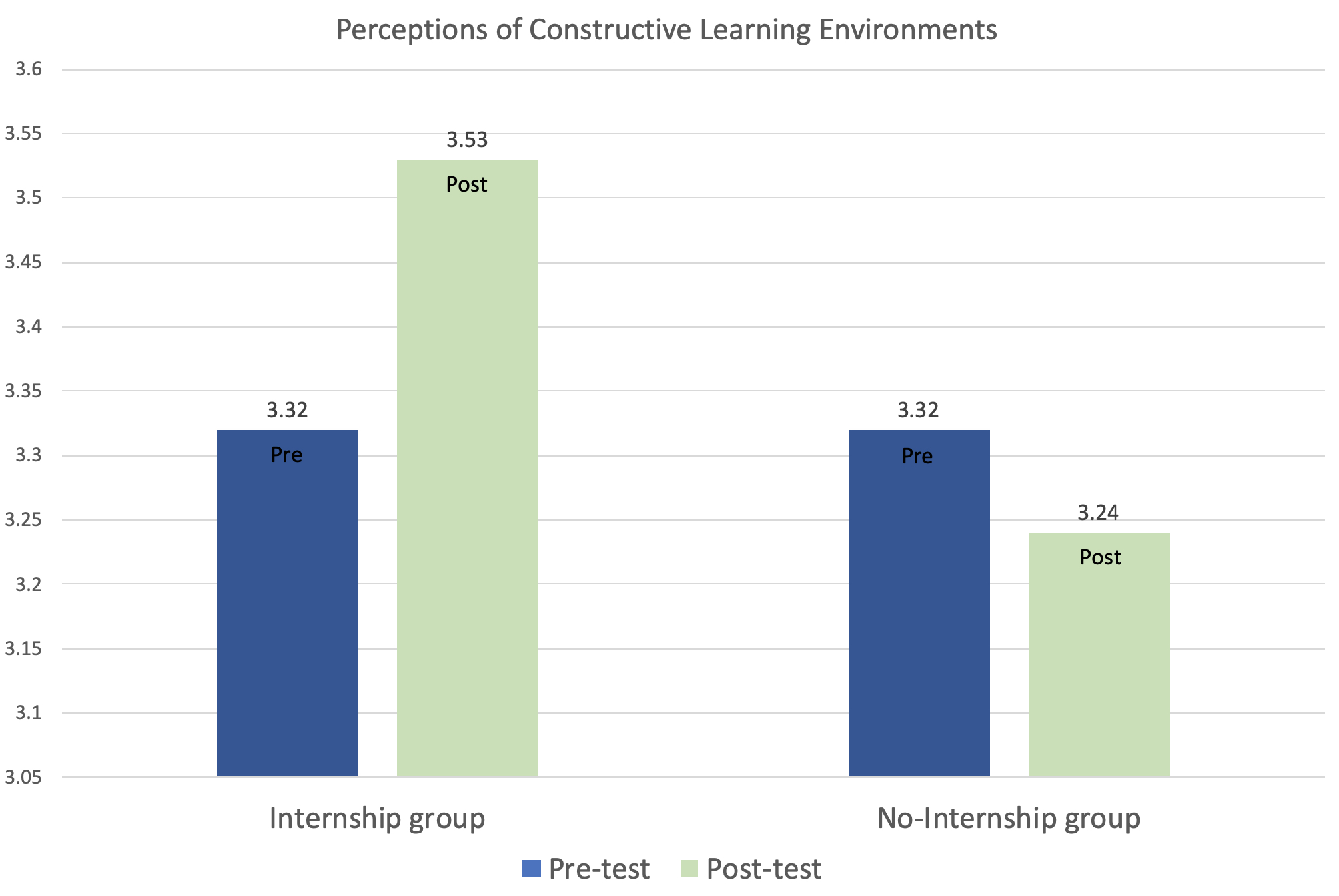 Figure 1. Pre- and post-tests on internship and no-internship students’ perceptions of learning environments. 
