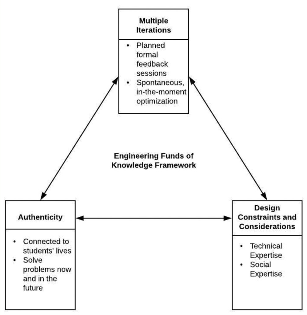 Figure 1. The engineering FoK framework.