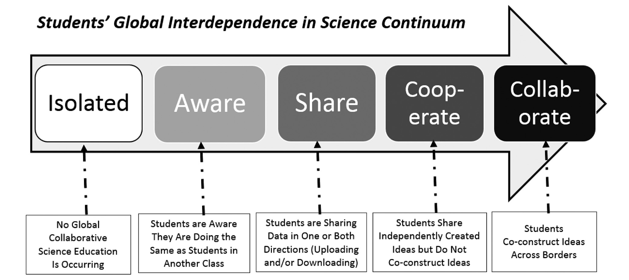 Figure 1 Students’ global interdependence in science continuum.