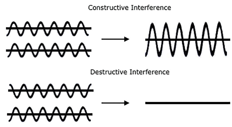  The resultant wave formed when two waves met can be either larger, when constructive interference occurs, or smaller, when destructive interference occurs.