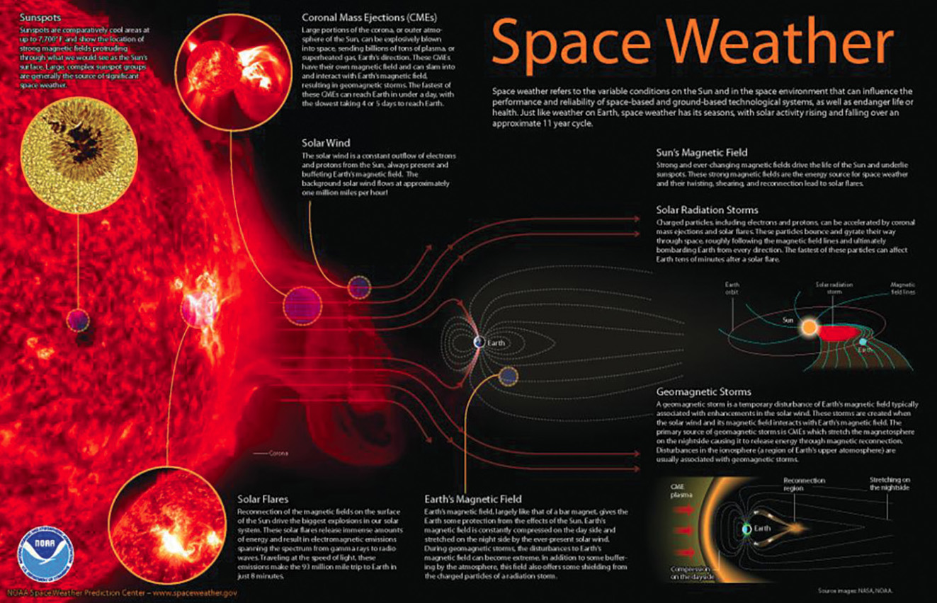 Storms from the sun poster.