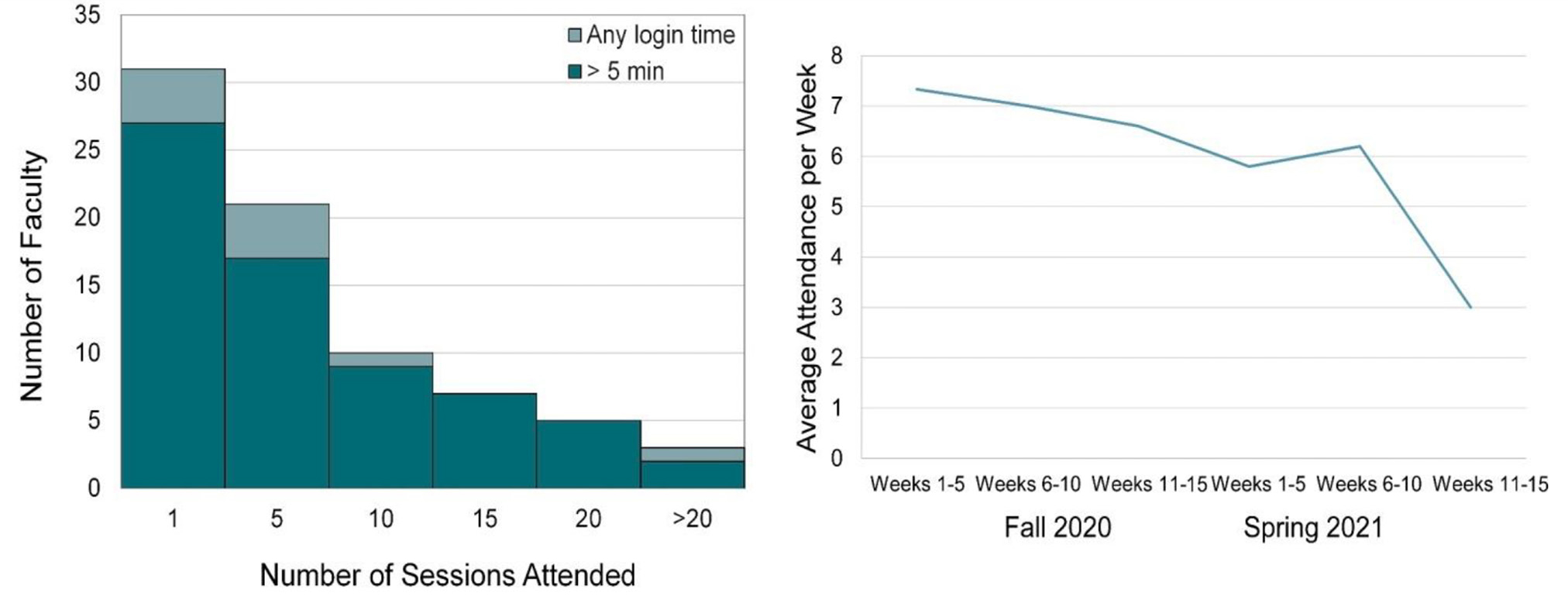 Attendance at weekly Friday Open House sessions. (a) Number of faculty who attended at least the given number of sessions at all (light blue) or for at least 5 minutes (dark blue). In total, 31 unique faculty attended. (b) Average number of faculty who attended each week by five-week blocks throughout the 2020–2021 academic year. 