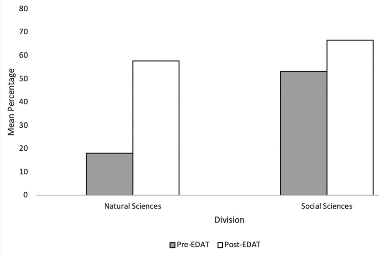 Mean pre- and post-EDAT scores (percentages) in natural and social science CUREs. N = 70 students completing the pre- and postcourse EDAT.
