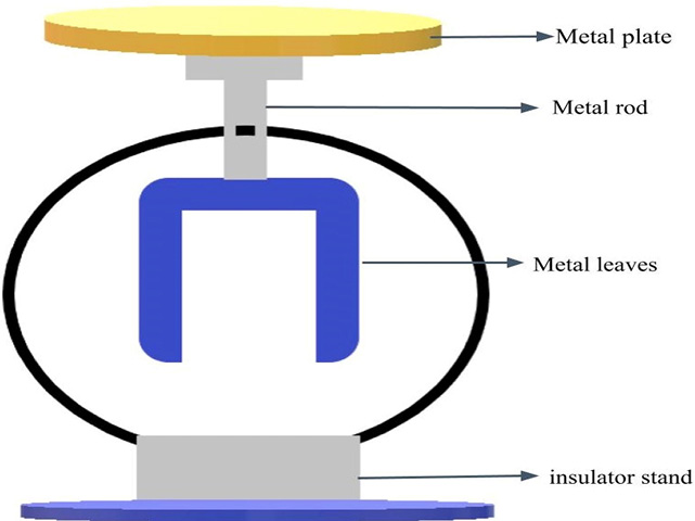 An electroscope.