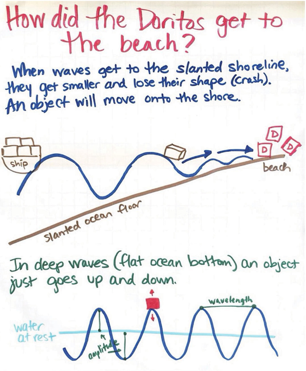 The teacher’s scribing of the classroom’s final consensus model. 