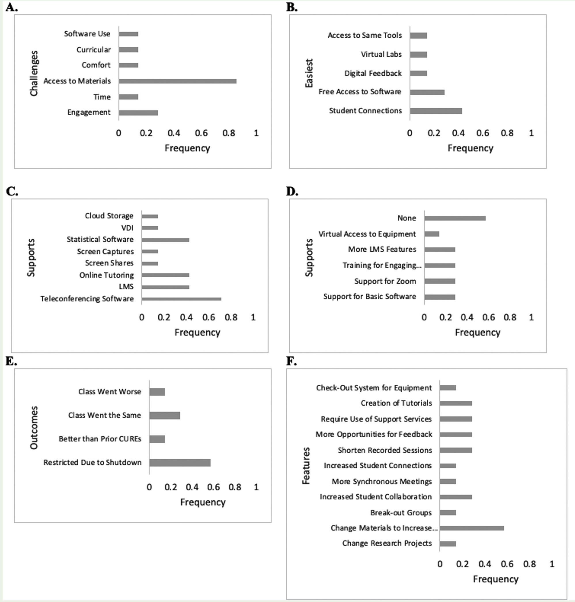 Pandemic experience survey responses to moving a CURE online unexpectedly during the semester. (a) Frequencies of challenges, (b) Frequencies of the reported easiest elements, (c) Frequencies of online supports that were important, (d) Frequencies of online supports that were not available, but would have been useful, (e) Comparisons of on-the-ground CUREs to online CUREs, (f) Frequencies of changes for teaching an online CURE in the future. N =6 instructors. 