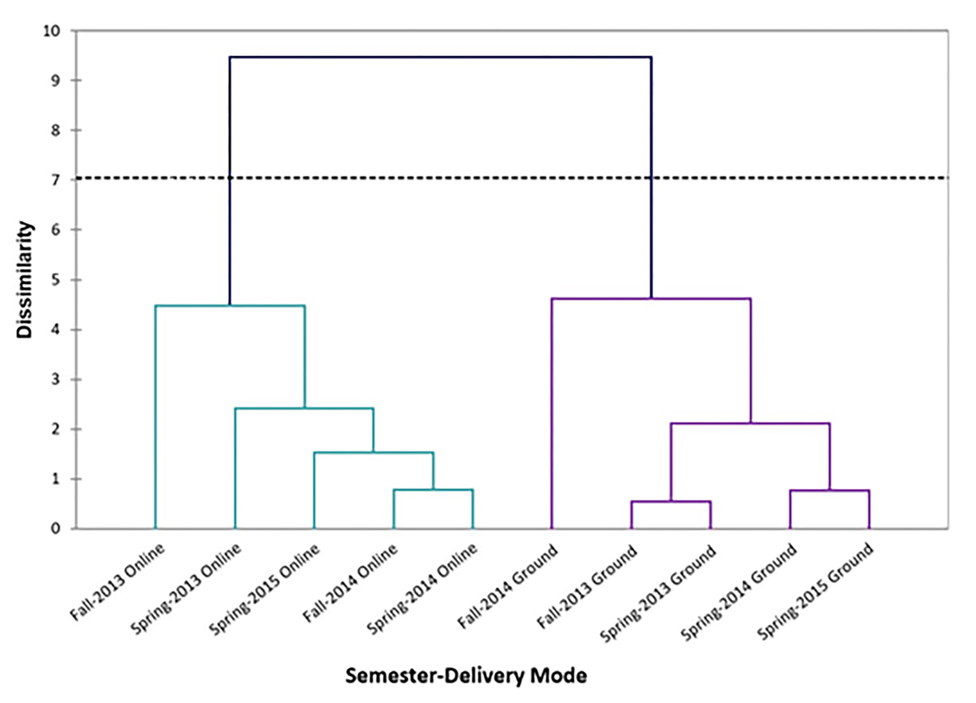 Dendrogram from a multi-varied analysis of ground and online section data throughout the study period.  Note. Data from five semesters were compared by agglomerative hierarchical cluster analysis, giving equal weights to all available variables: delivery mode, semester, CFE score, age, gender, and course grade. The dotted line indicates automatic truncation (dissimilarity: Euclidean distance; agglomeration method: unweighted pair-group average; cophenetic correlation = .871).