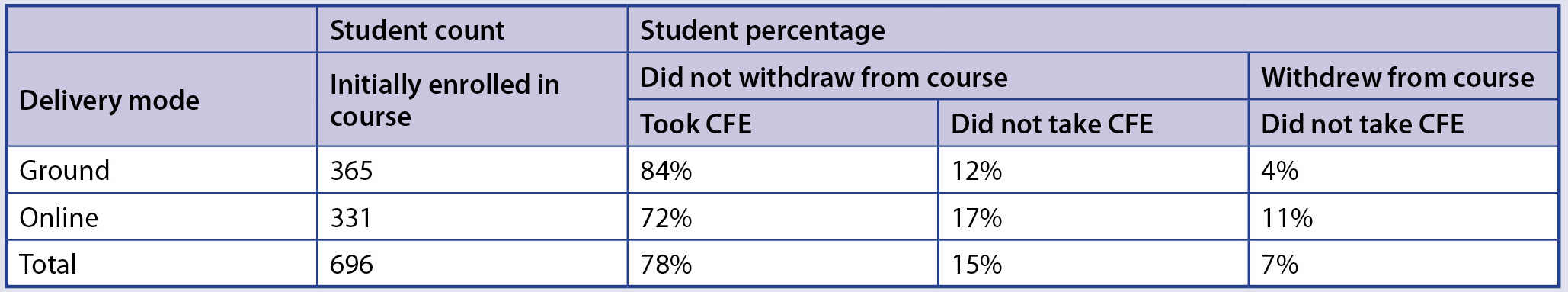 TABLE 6 Summary of CFE student participation and course withdrawal in ground and online sections.