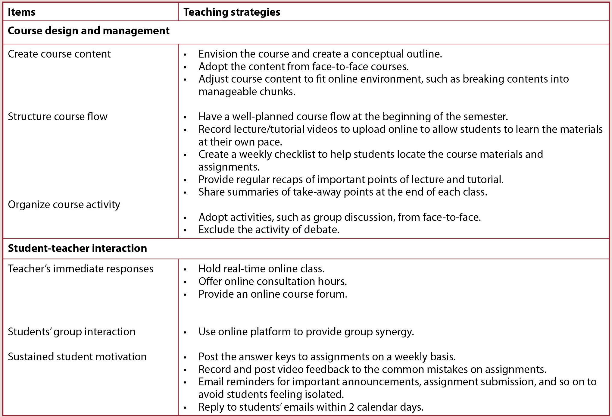 Practical teaching strategies for online education.