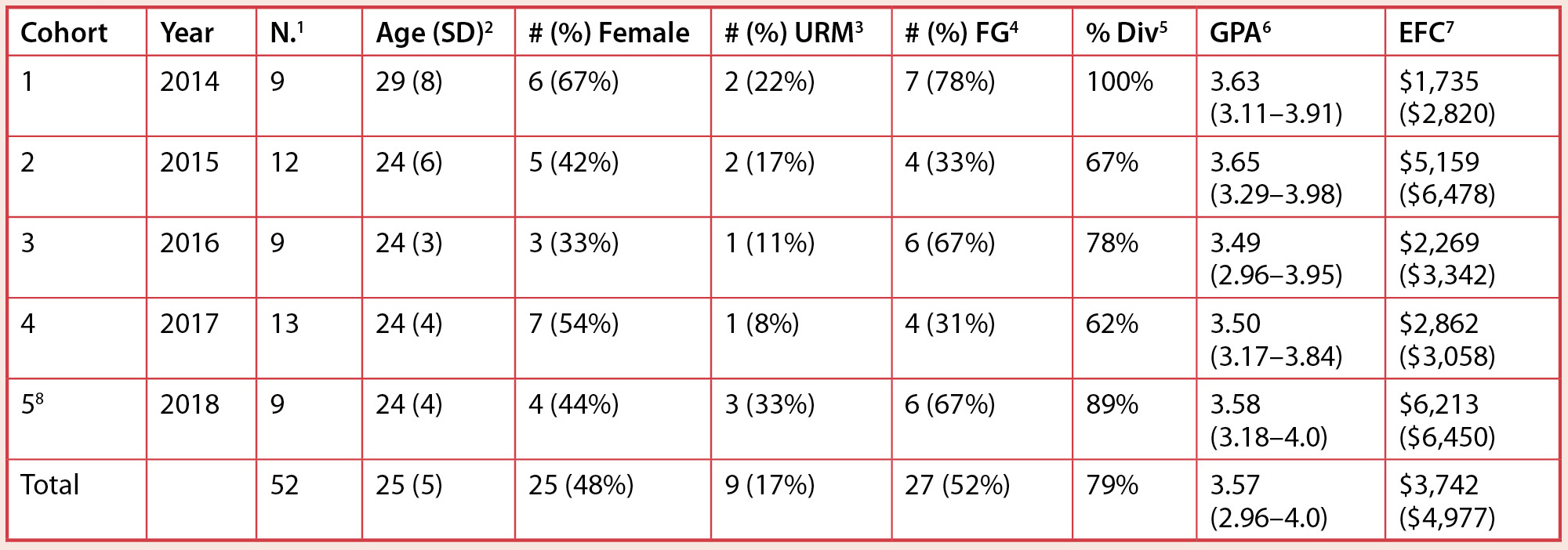 Demographic breakdown of the S-STEM scholar cohorts.