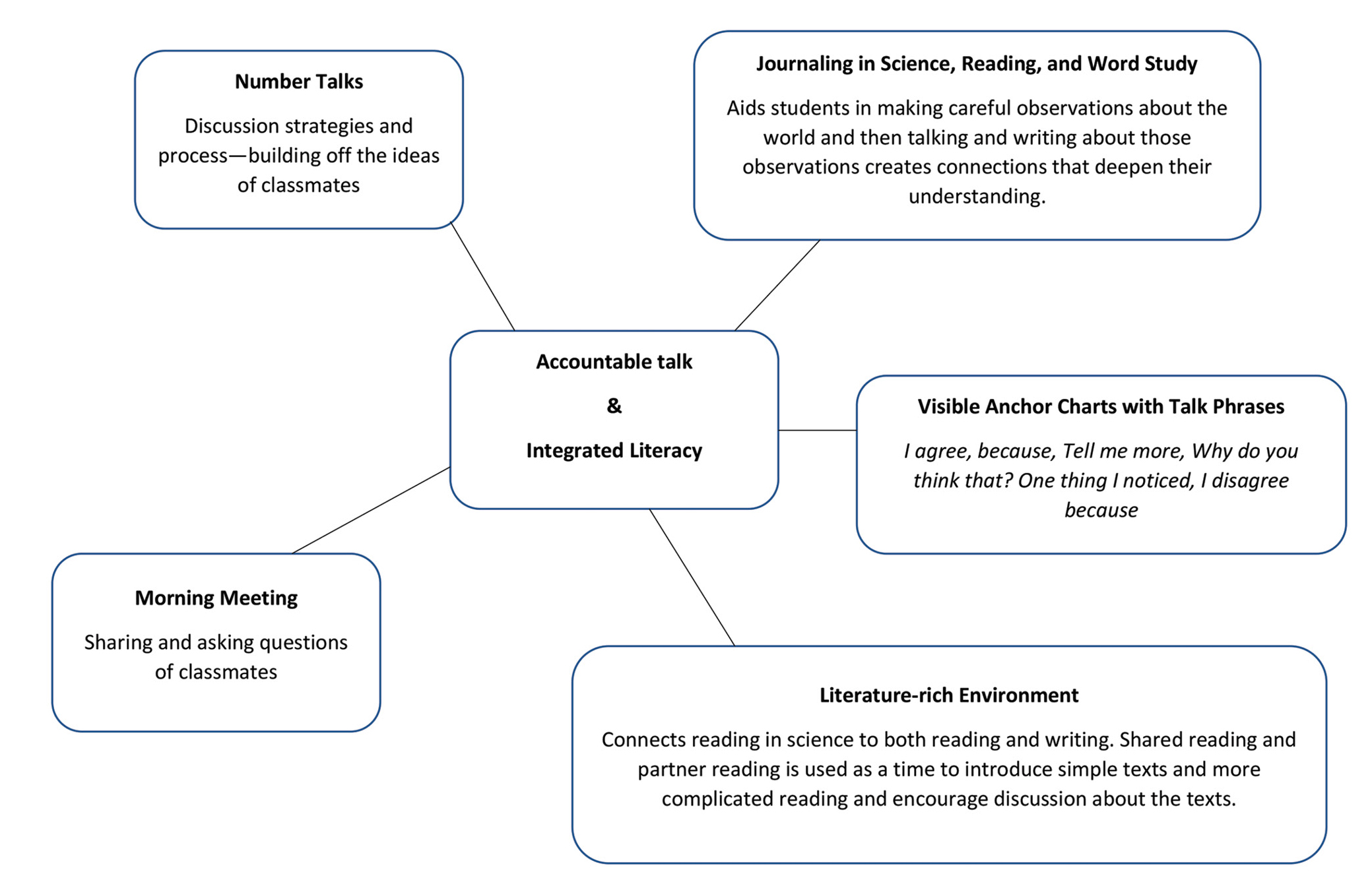 Literacy integration strategies.