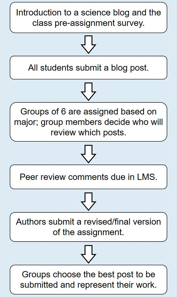 Blog assignment flow.