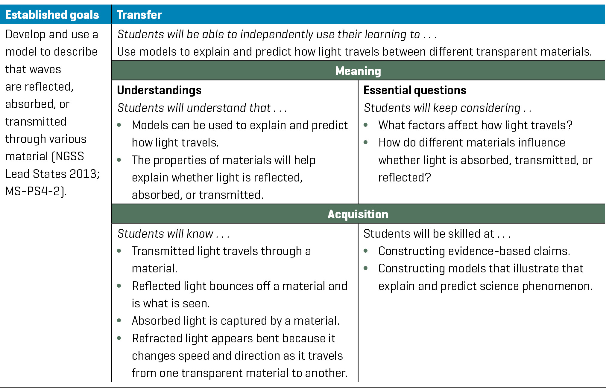 Stage 1 of the UbD unit template: Desired results. 