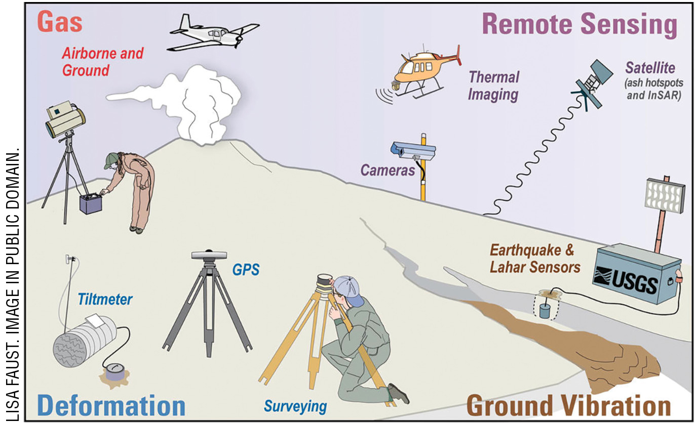 Volcanic monitoring types and methods employed by the USGS. 