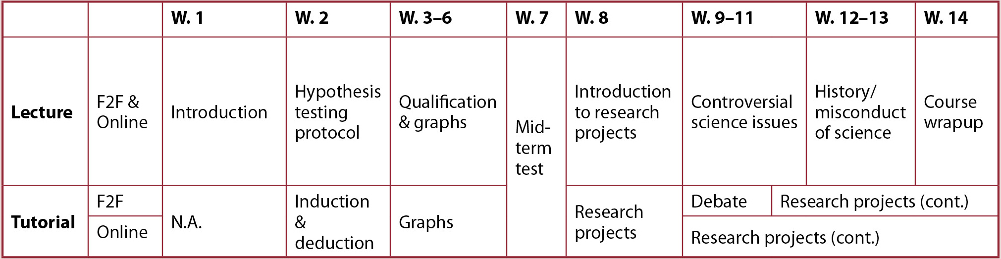 Timeline of the course (F2F = face-to-face; W. = week).