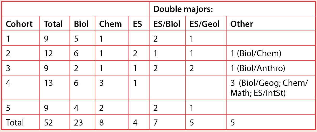 Academic majors of students in each cohort.