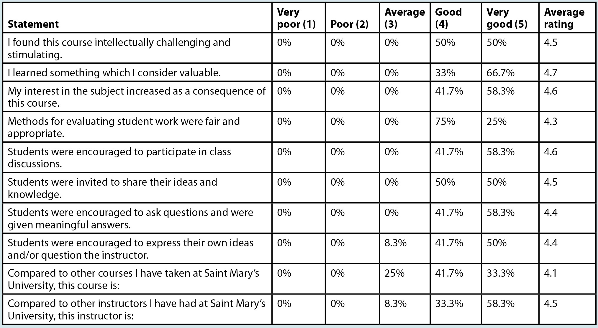 Course evaluation feedback from students.  At the end of the course, students were asked to (anonymously) respond to the following statements: 