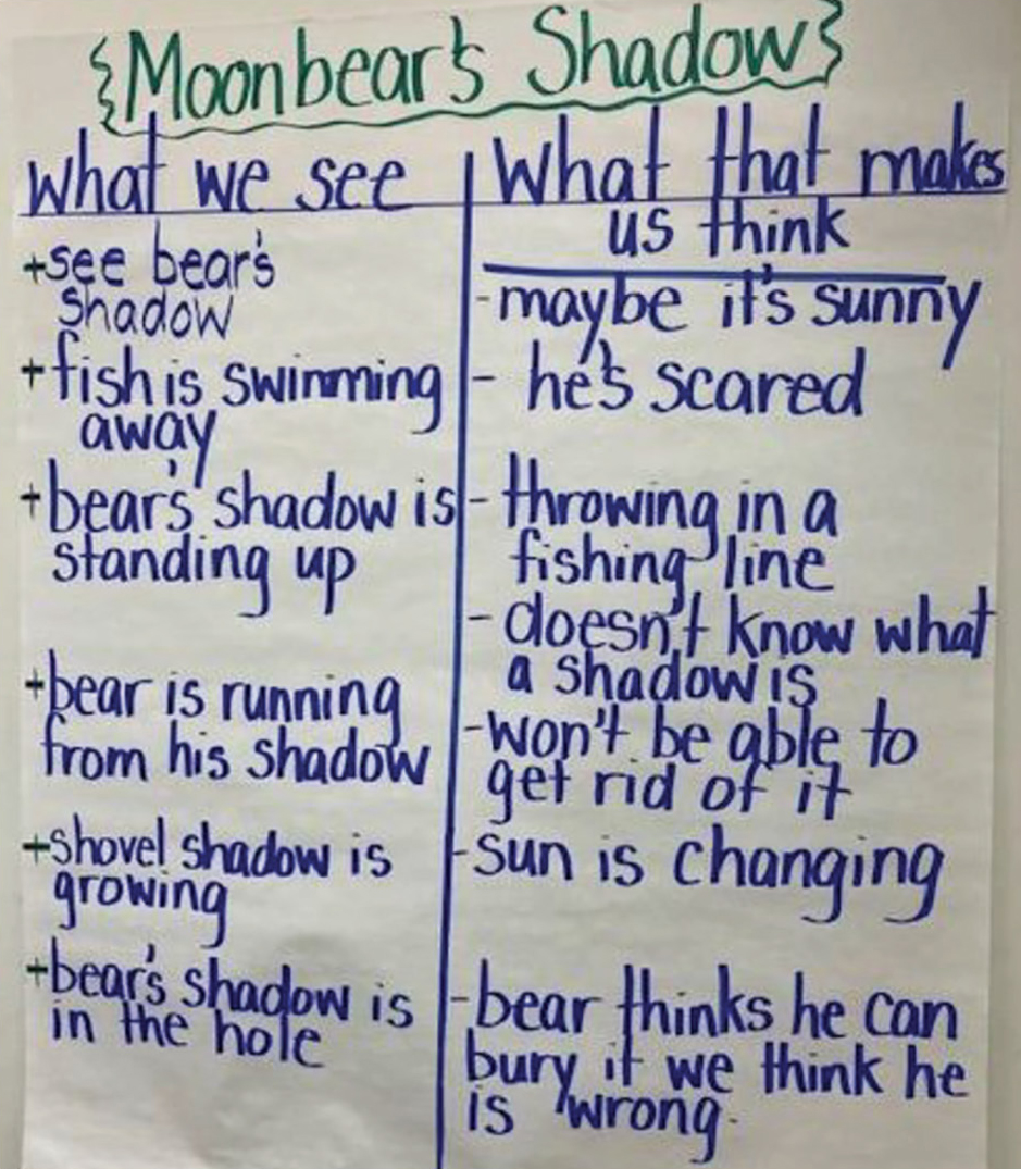 Moonbear anchor chart.