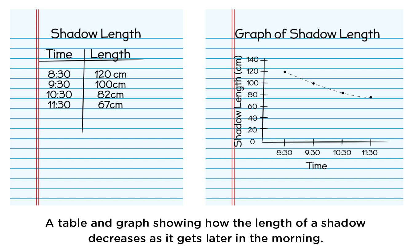 A table and graph showing how the length of a shadow  decreases as it gets later in the morning.