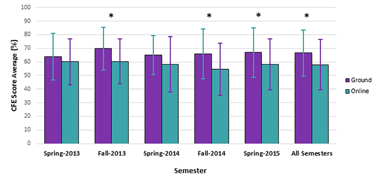 Comparison of CFE score averages between ground and online sections throughout the study period.