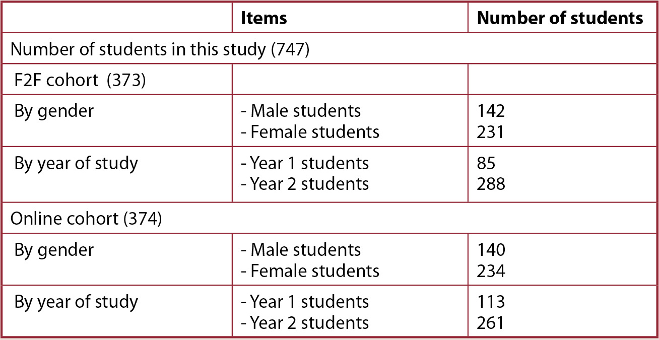 Demographics of students in this study (F2F = face-to-face).