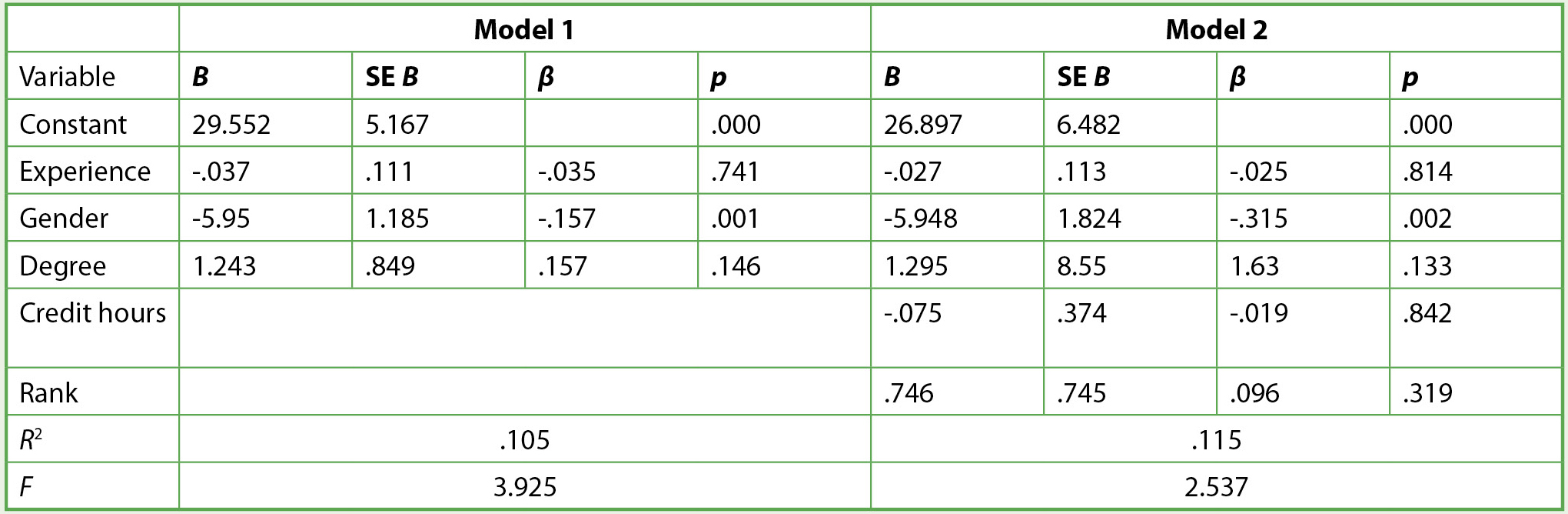 Regression models for demographic predictors.