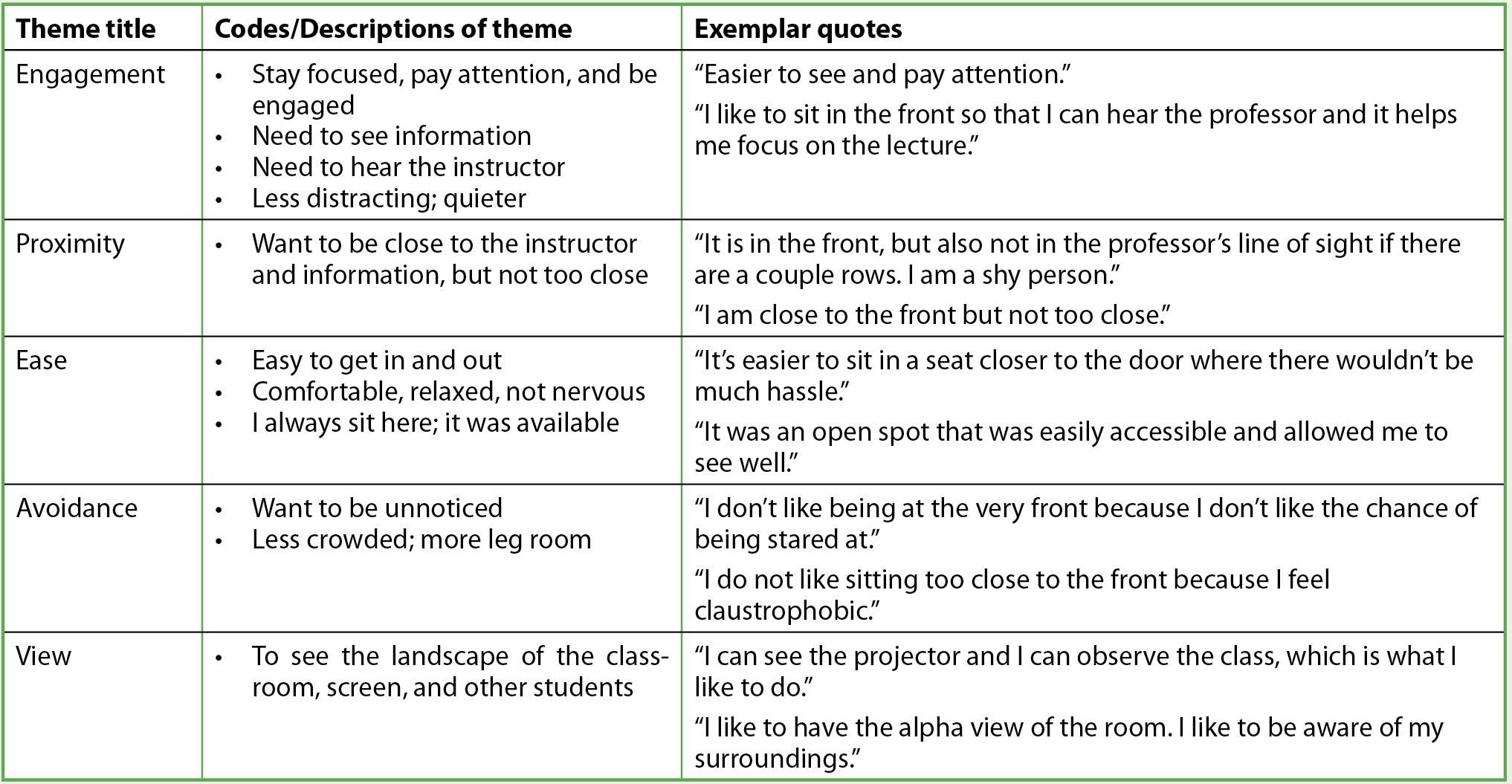 The most frequent final themes related to students’ preferred seating location, with a description and supporting quotes.