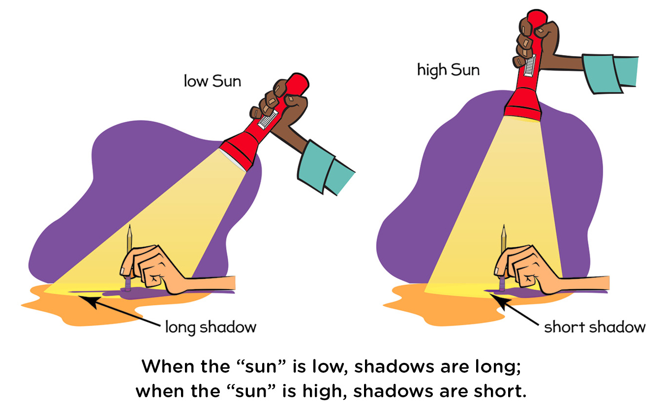 When the “sun” is low, shadows are long;  when the “sun” is high, shadows are short.