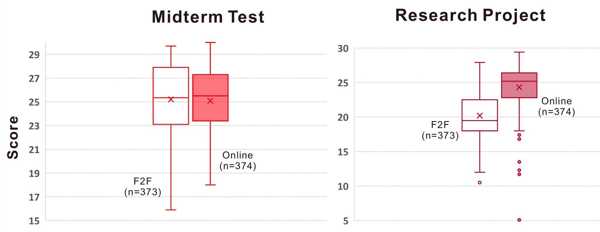 Scores on midterm test and research project for all students from F2F.