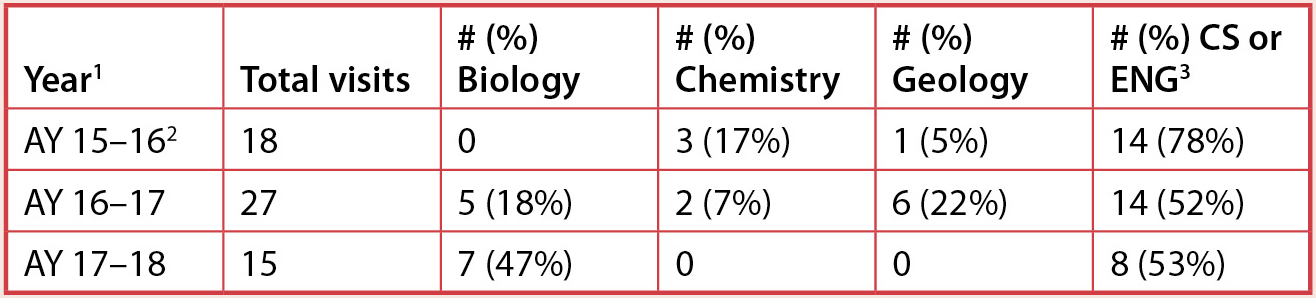 Distribution of classroom visits by career services staff to five departments.