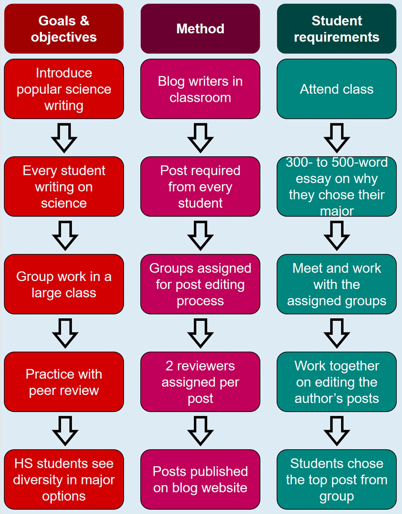 Blog assignment goals and workflow.