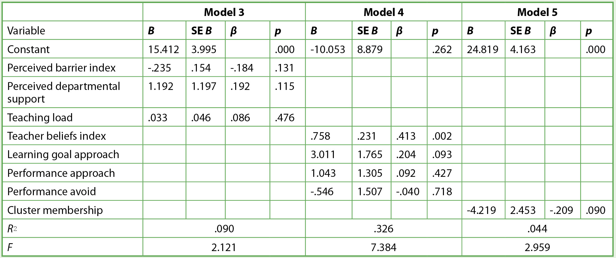 Regression model for intrinsic and situational predictors. 