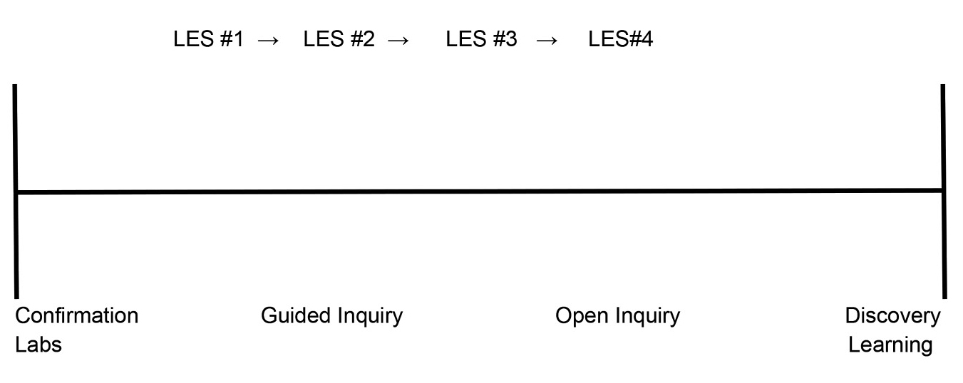  |	FIGURE 5: Launch-Explore-Summarize (LES) sequences and the inquiry continuum (adapted from Bell, Smetana, and Binns 2005 and Martin-Hansen 2002). 