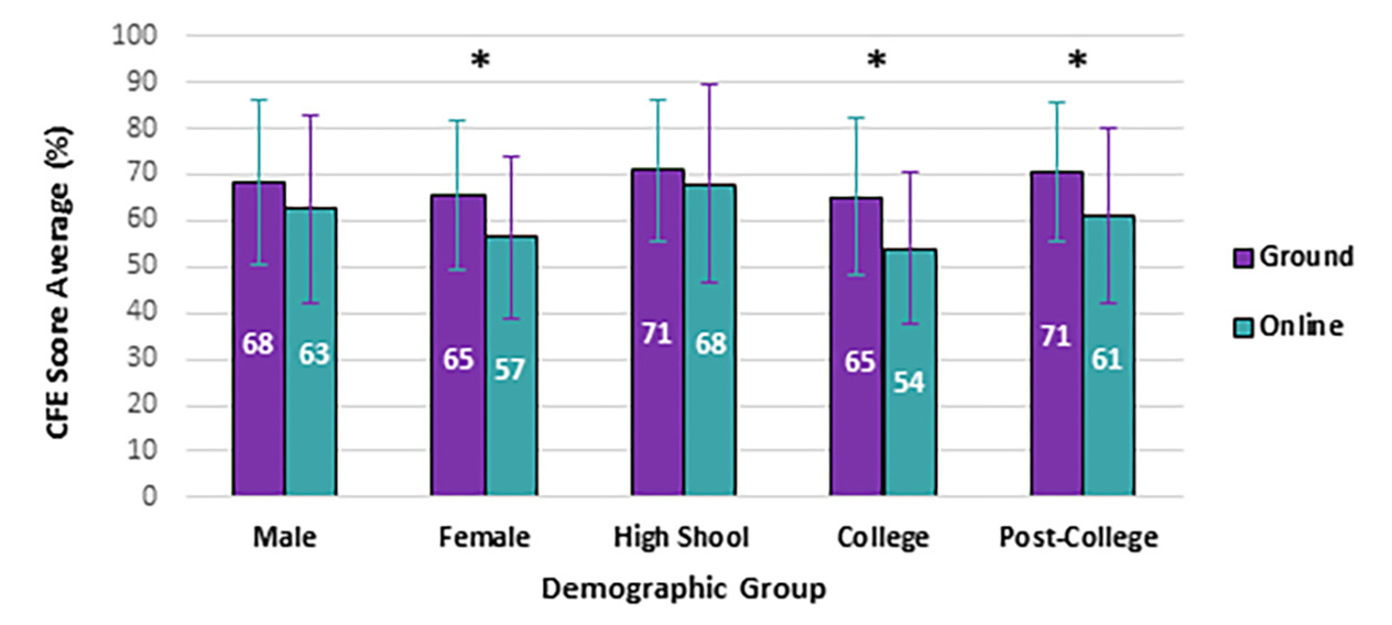 Ground vs. online CFE score averages across demographic groups.
