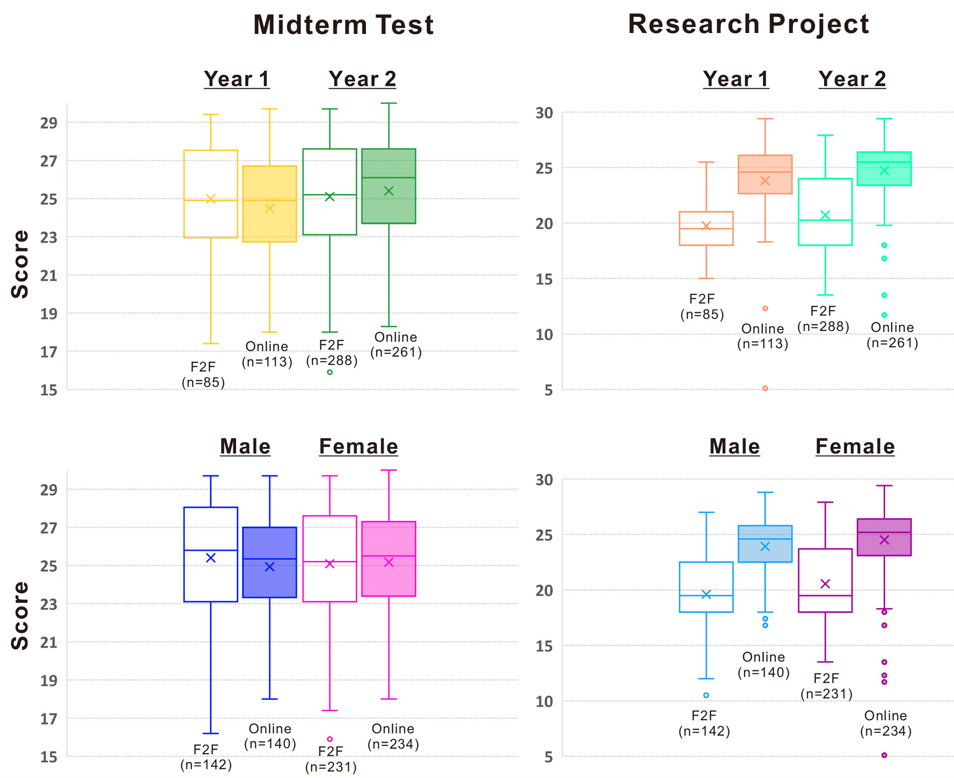 Scores on midterm test and research project by year of study or gender. 