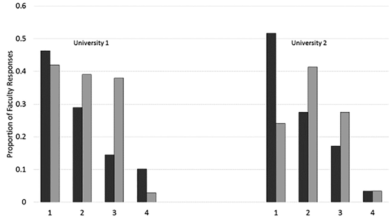 Perceived levels of departmental and college support for EBIPs at the two sampled universities