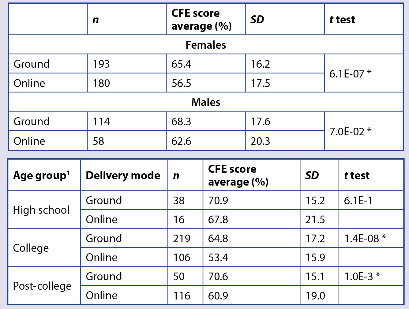 TABLE 4 (upper). Sample sizes, CFE score averages, standard deviations, and t test values comparing ground and online delivery modes by gender.